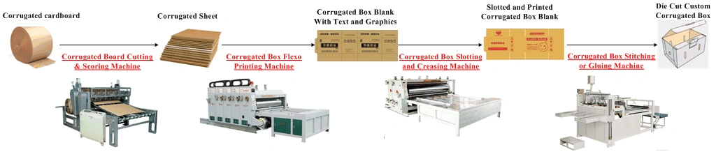 Corrugated box production process