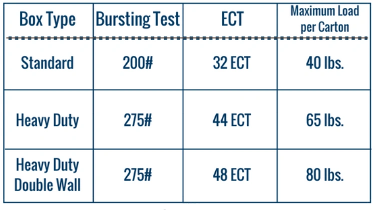 Edge crush test for corrugated cartons
