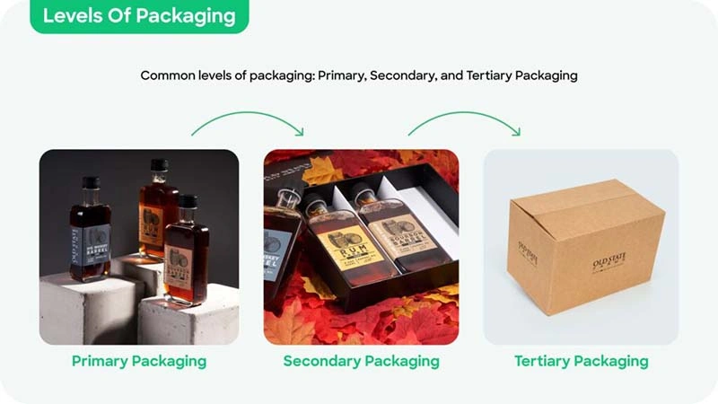 primary secondary tertiary packaging