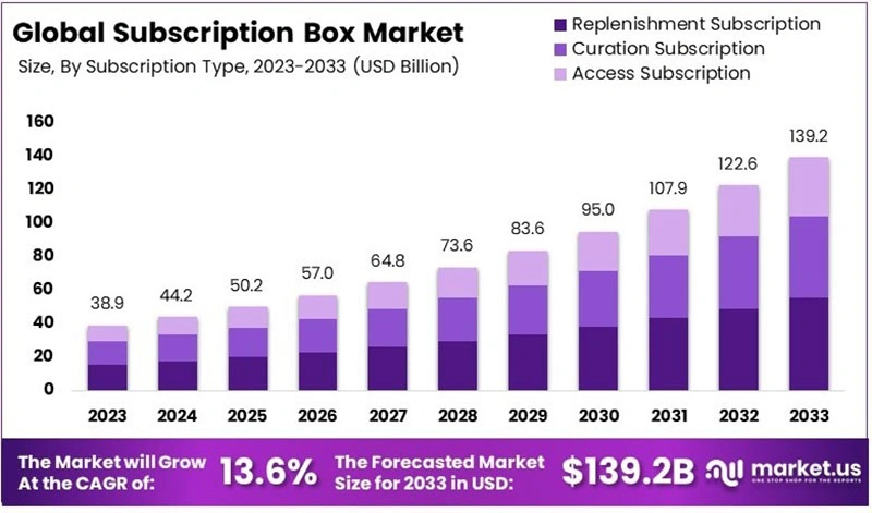 subscription box market size